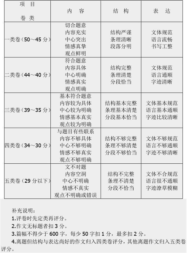 作文扣分标准