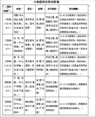 作文扣分标准