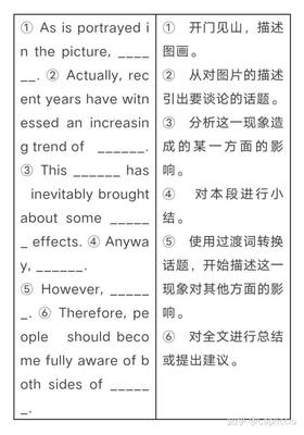 图画类英语作文模板